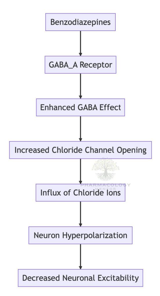 Benzodiazepines