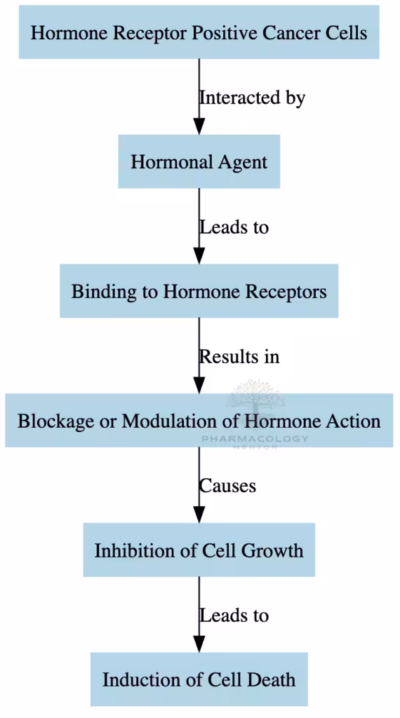 Hormonal agent as anticancer drugs