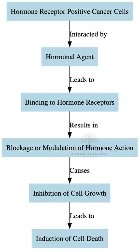 Hormonal agents as anticancer drugs