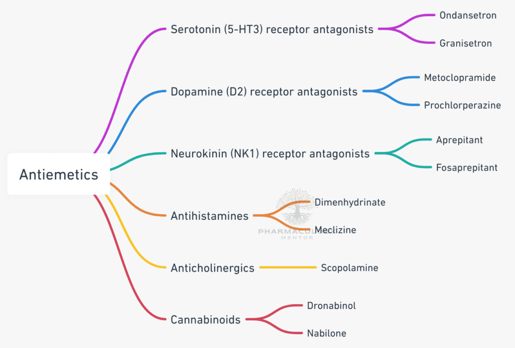 Pharmacology of Antiemetic Drugs