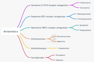 Pharmacology of Antiemetic Drugs