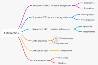 Pharmacology of Antiemetic Drugs