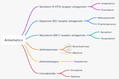 Pharmacology of Antiemetic Drugs