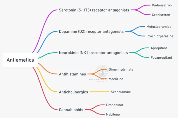 Pharmacology of Antiemetic Drugs