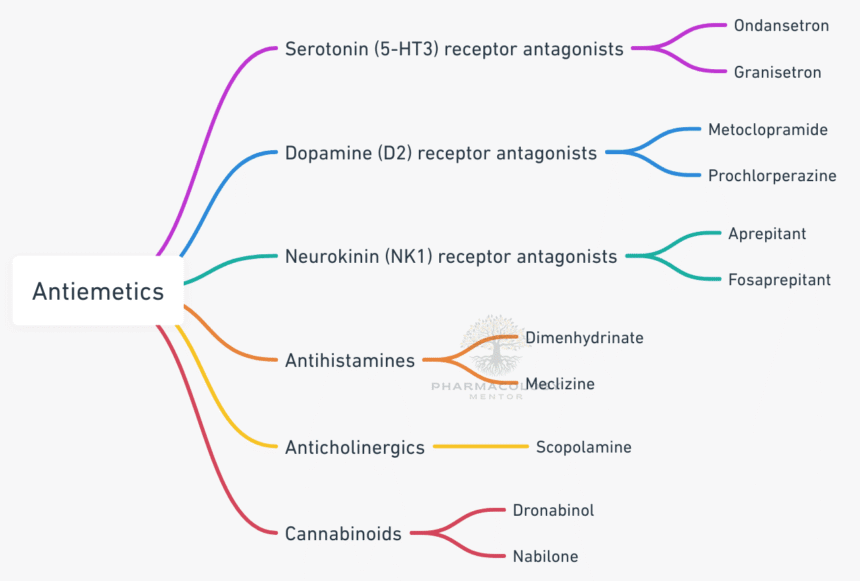 Pharmacology of Antiemetic Drugs