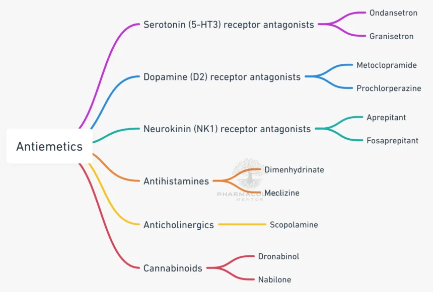 Pharmacology of Antiemetic Drugs