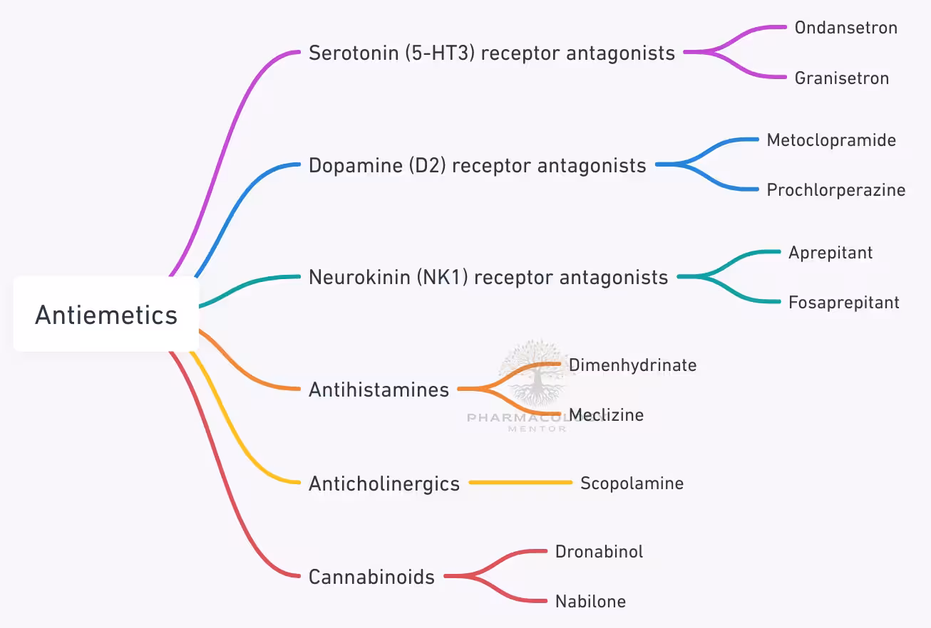 Pharmacology of Antiemetic Drugs