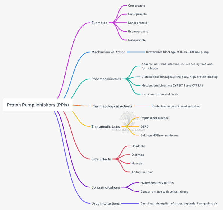 Proton Pump Inhibitors