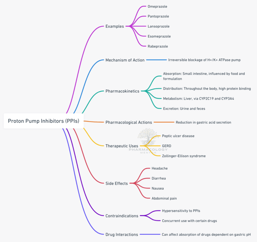 Proton Pump Inhibitors