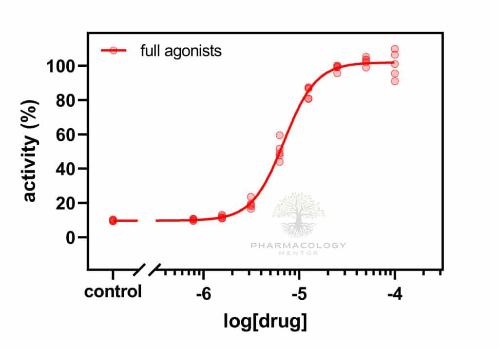 A dose-response curve of a drug that acts as an agonist or activator in a biological system