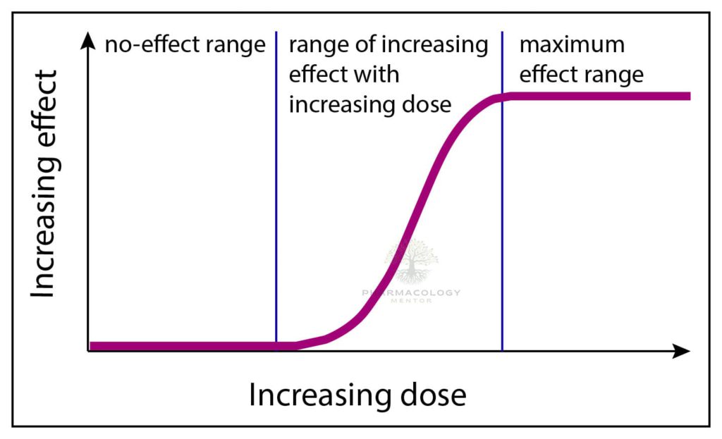 Dose-response relationships