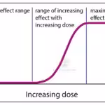 Dose-response relationships
