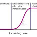 Dose-response relationships