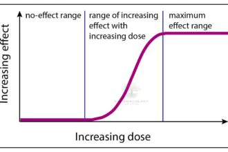 Dose-response relationships