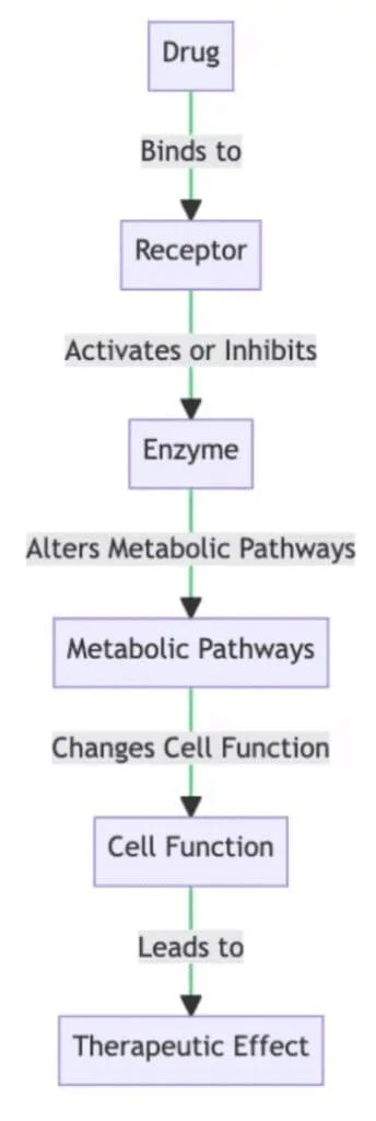 pharmacodynamics