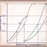 Drug potency and efficacy