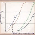 Drug potency and efficacy