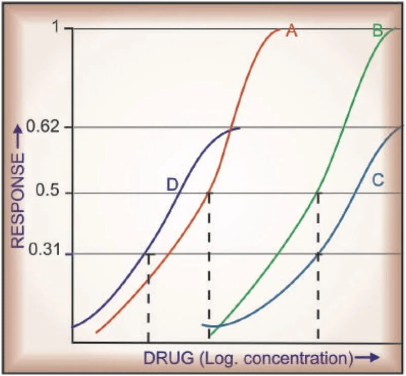 Drug potency and efficacy