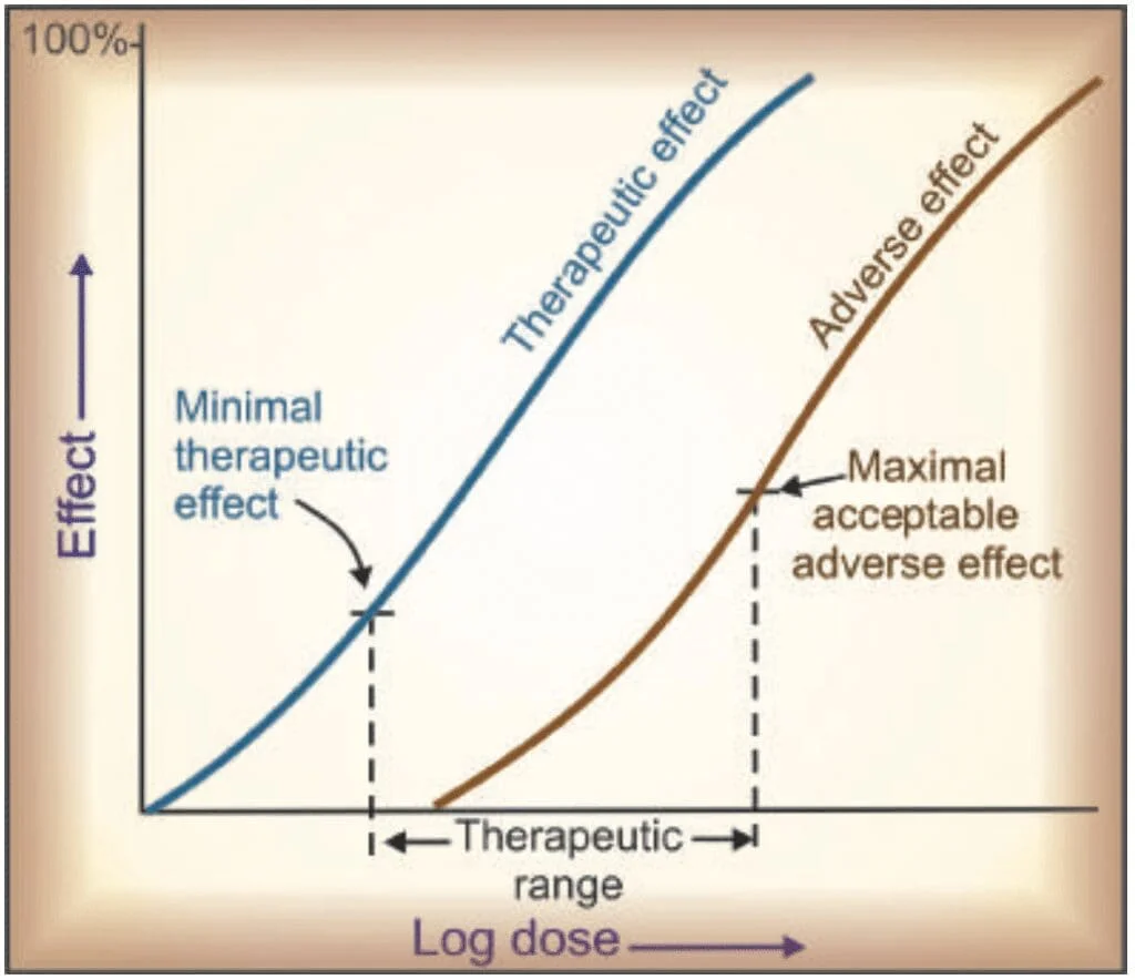 Drug Selectivity and therapeutic index