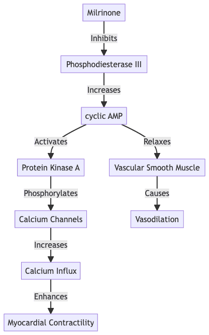 congestive cardiac failure: Milrinone MOA