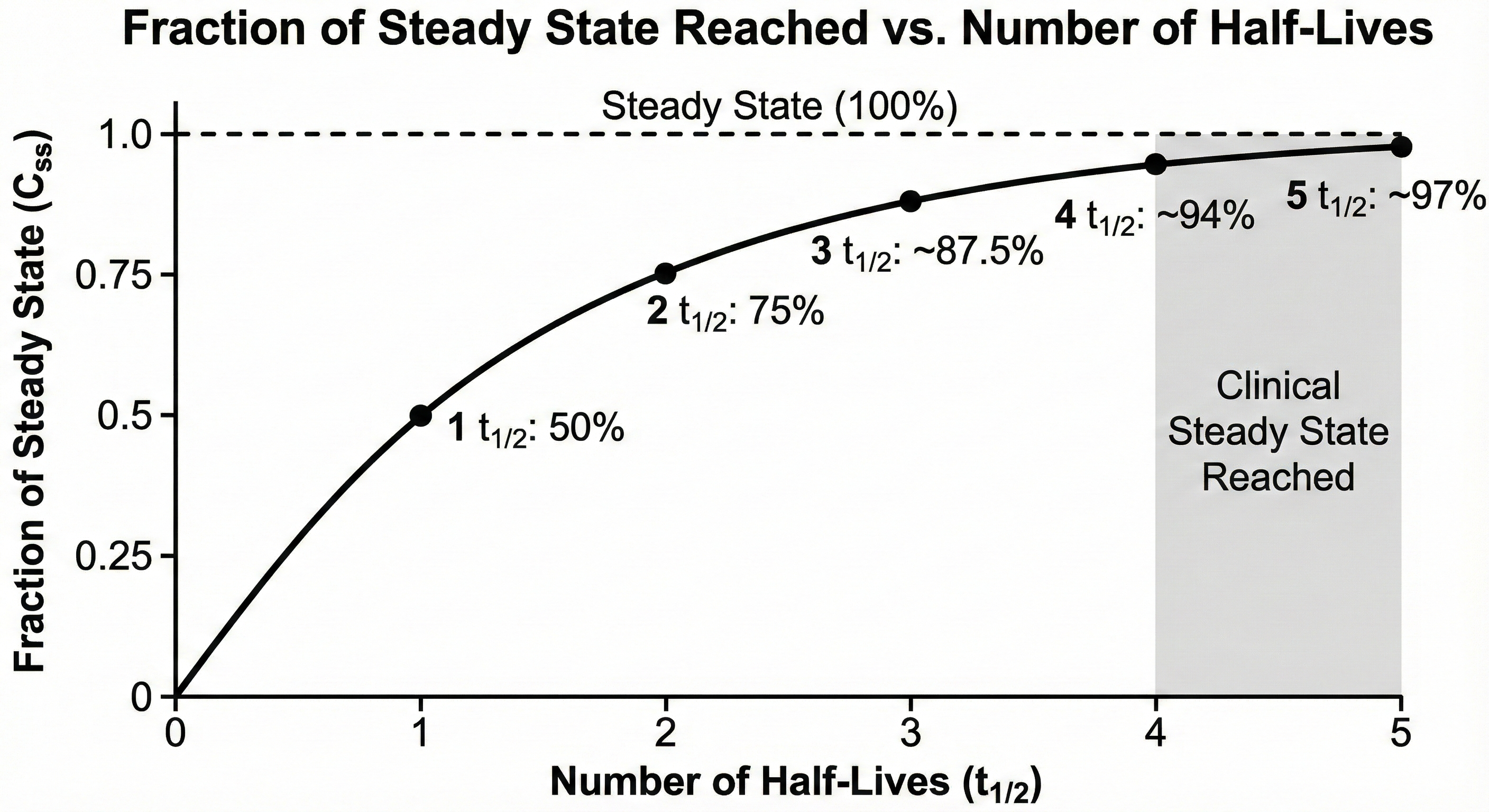 steady state level