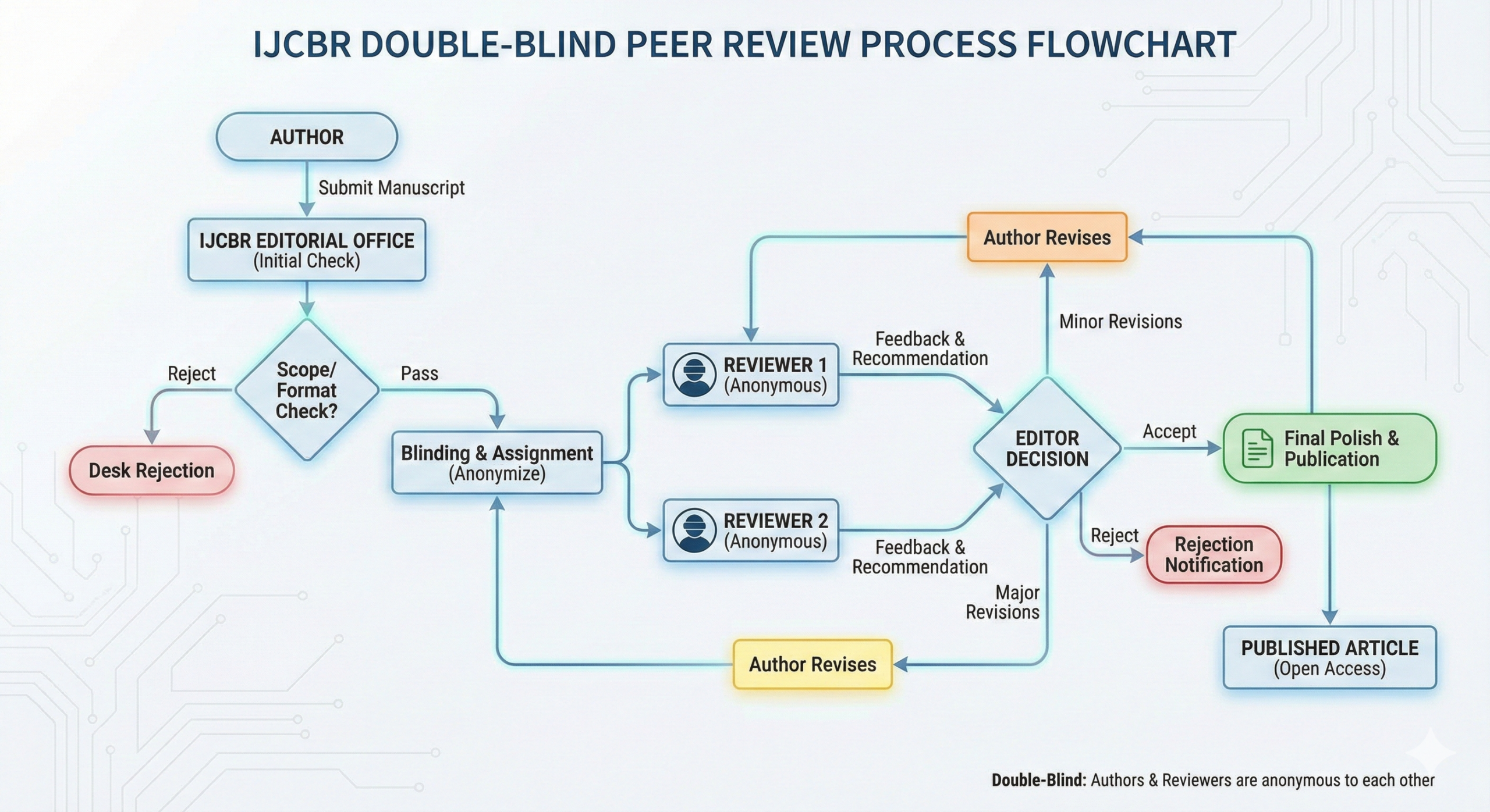 peer review process IJCBR